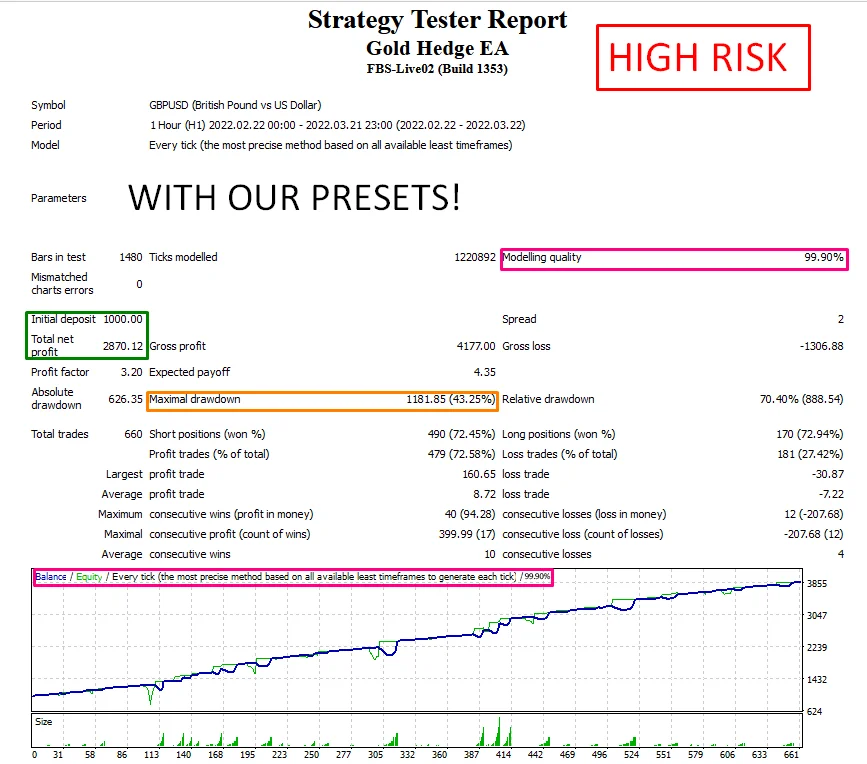 Gold Hedge EA high risk result, 1000 USD grown to 3870.12 in one month