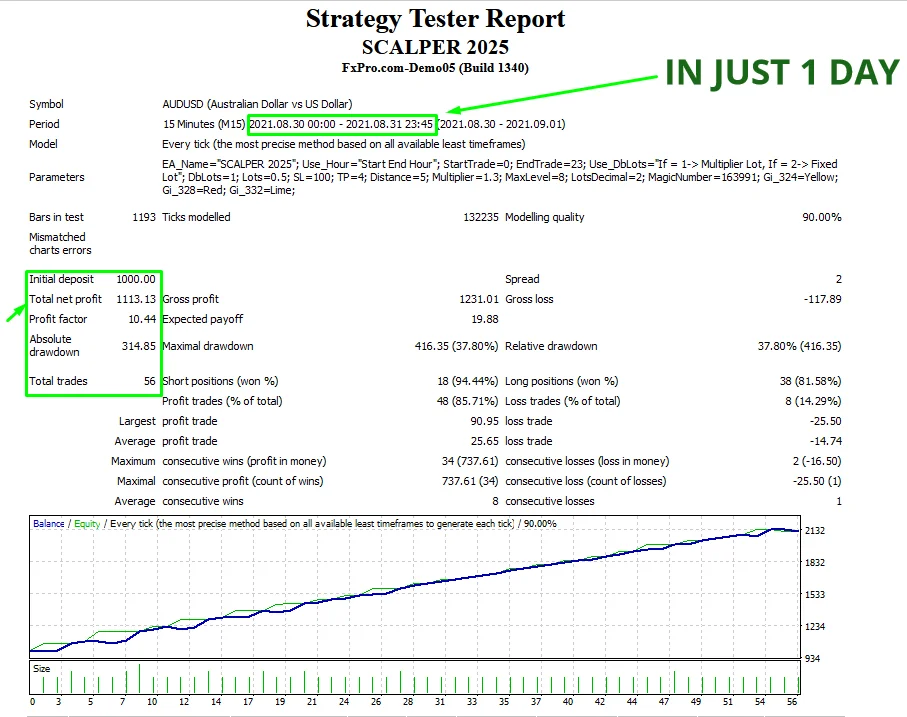 High risk preset panel loaded on MetaTrader 4