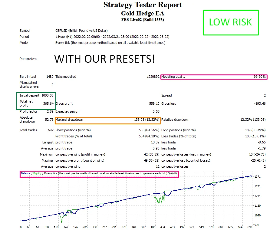 Gold Hedge EA low risk result, 1000 USD grown to 1365.64 in one month