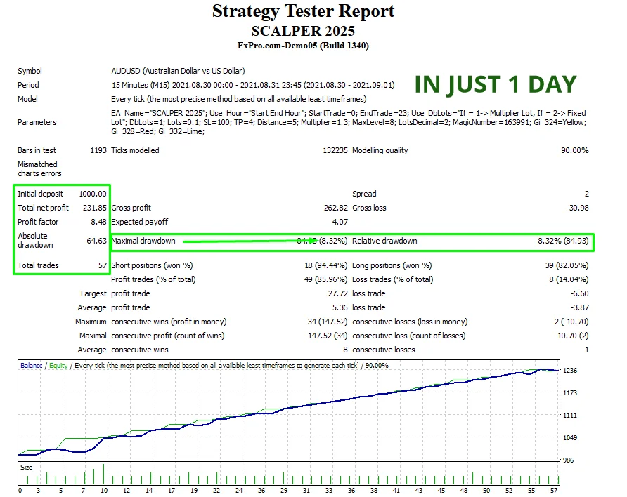 Low risk preset panel loaded on MetaTrader 4