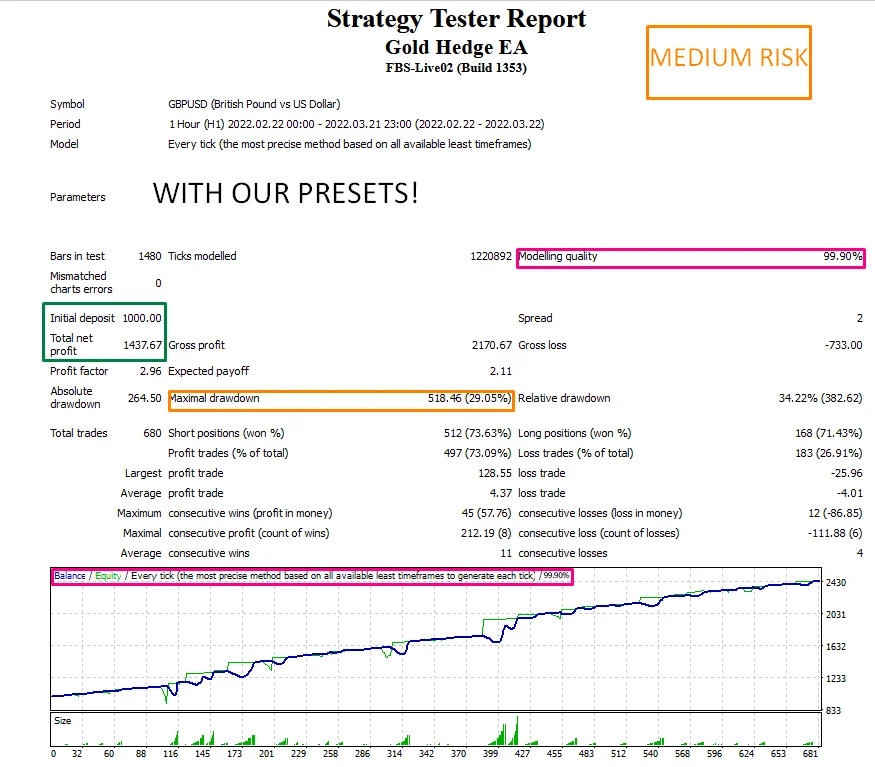 Gold Hedge EA medium risk result, 1000 USD grown to 2437.67 in one month