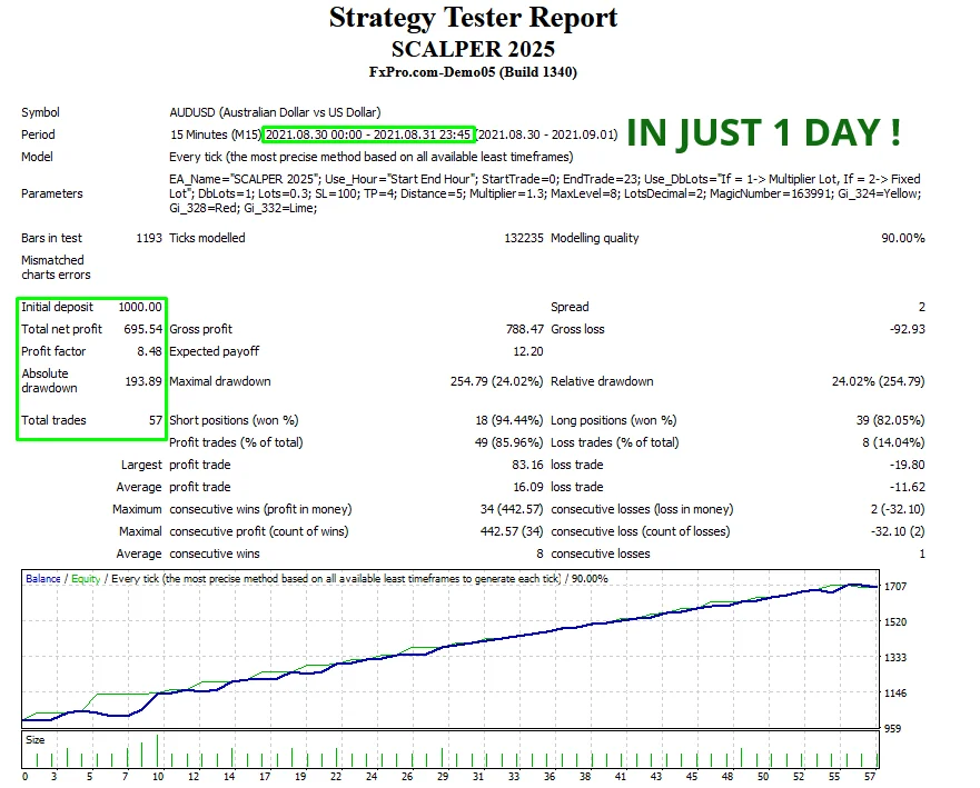 Medium risk preset panel loaded on MetaTrader 4