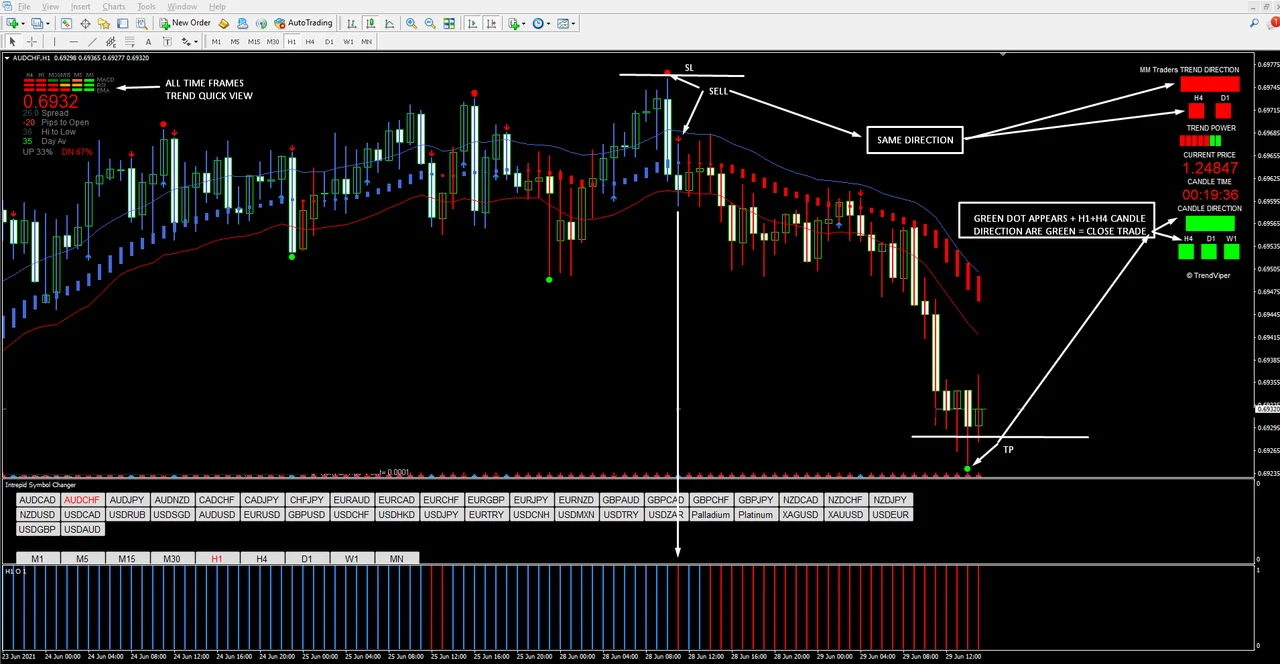 Green dot inside a bearish move on the h1 power trend chart