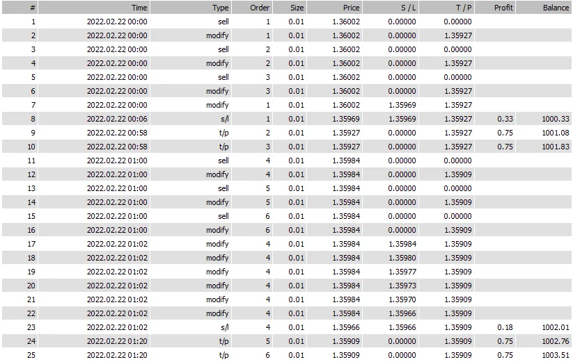 Low risk trade list on EURUSD with leverage 1:500 and spread 2