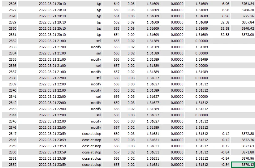 High risk balance curve over one month on EURUSD