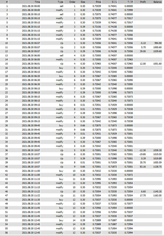 Scalper 2025 EA medium risk trades with a 0.3 lot