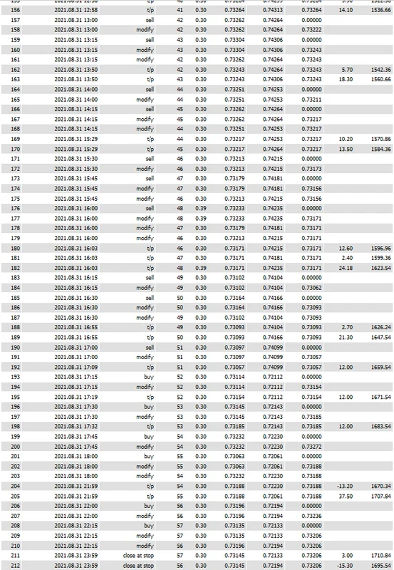 Medium risk account balance after 24 hours of trading