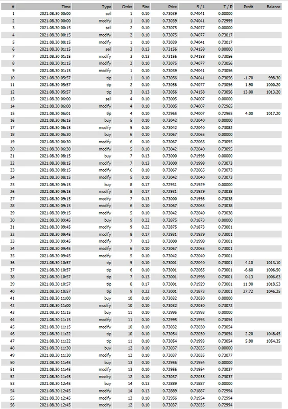 Scalper 2025 EA low risk trades with a 0.1 lot