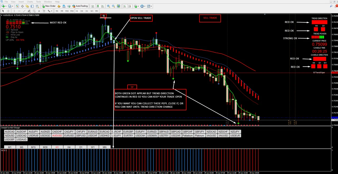 Sell setup with the h1 power trend windows in red