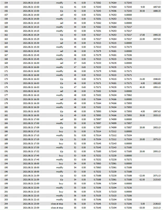 High risk account balance after 24 hours of trading