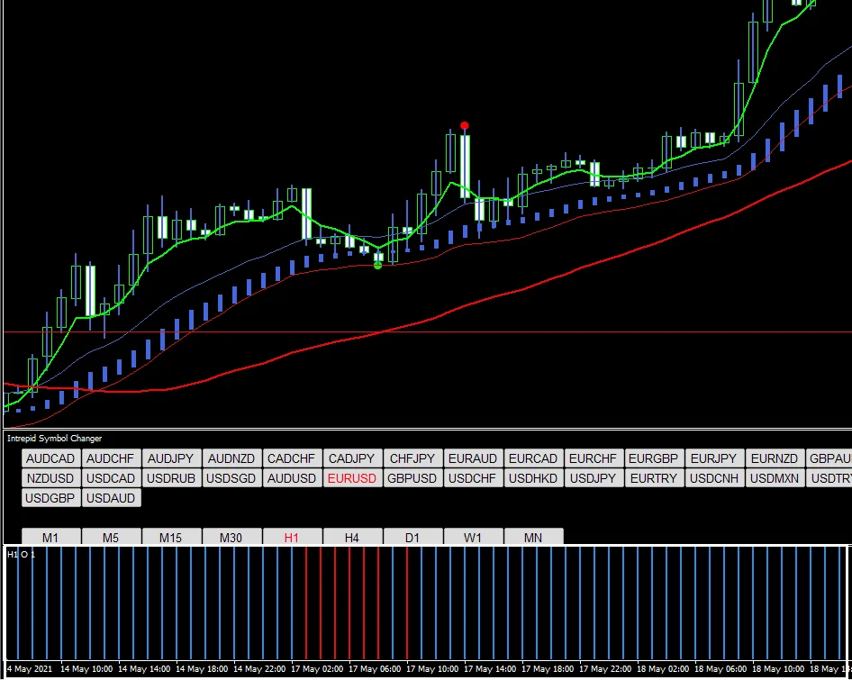 Current timeframe colour candle by candle