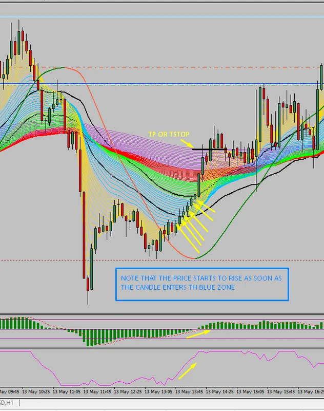 Forex beast mode example with five candles closing in the blue zone