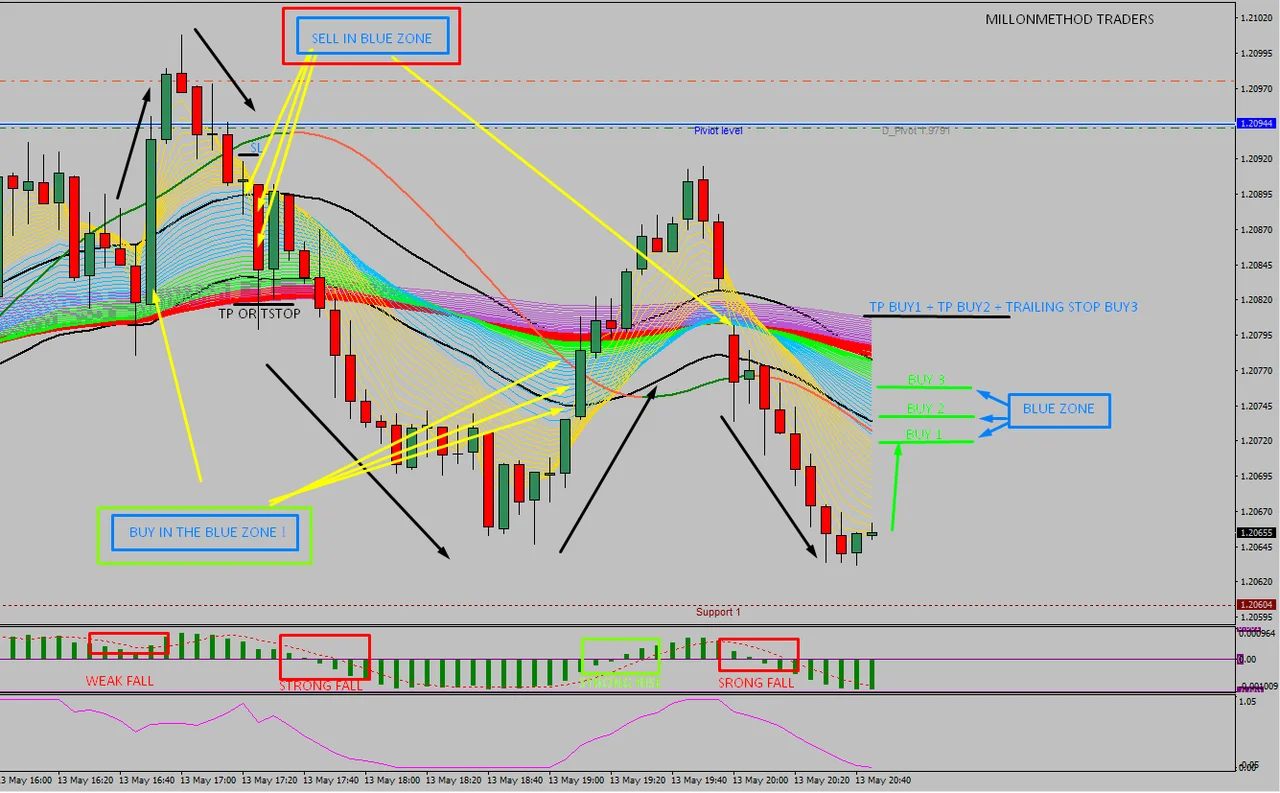 Forex beast mode blue safe zone with buy and sell entries