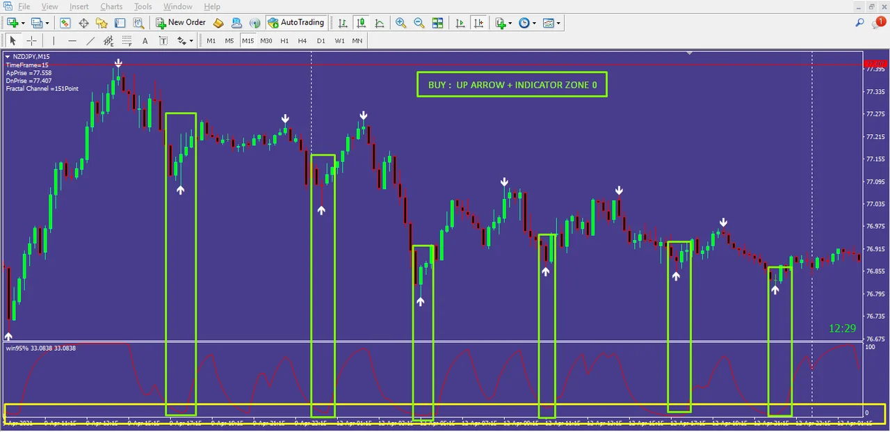 Buy setup with the arrow and the indicator in zone 0