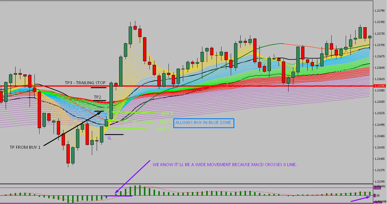 Three forex beast mode buy trades joined on the same move
