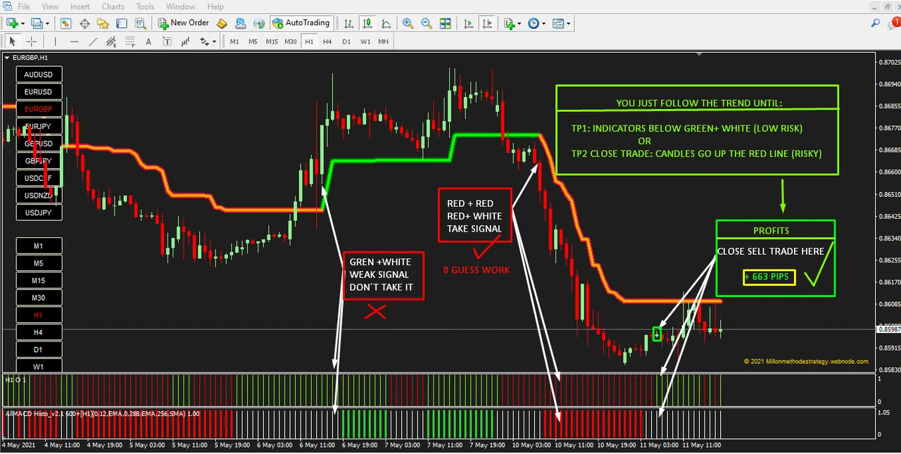Sell trade below the red line with both indicators in red