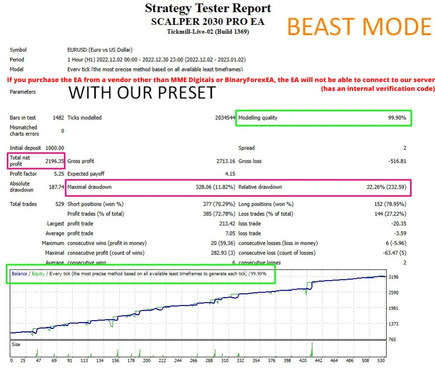 Beast Mode result: plus 219 percent in one month on a Tickmill live account