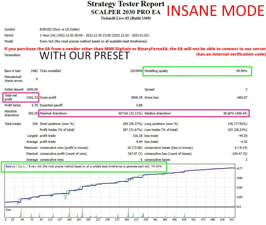 Insane Mode result: plus 318 percent in one month on a Tickmill live account
