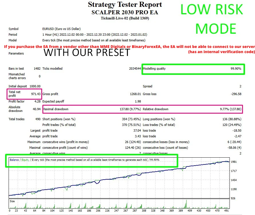 Low Risk Mode result of the forex scalper EA: plus 97 percent in one month