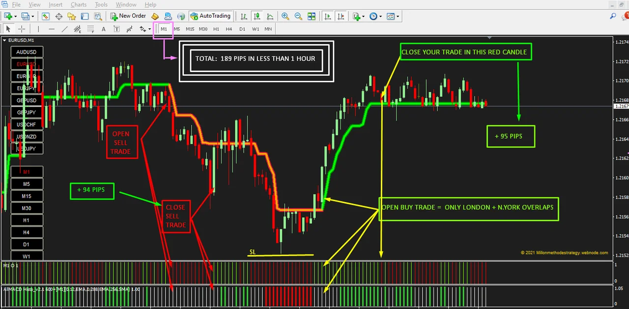 Forex supertrend indicator on the M1 chart