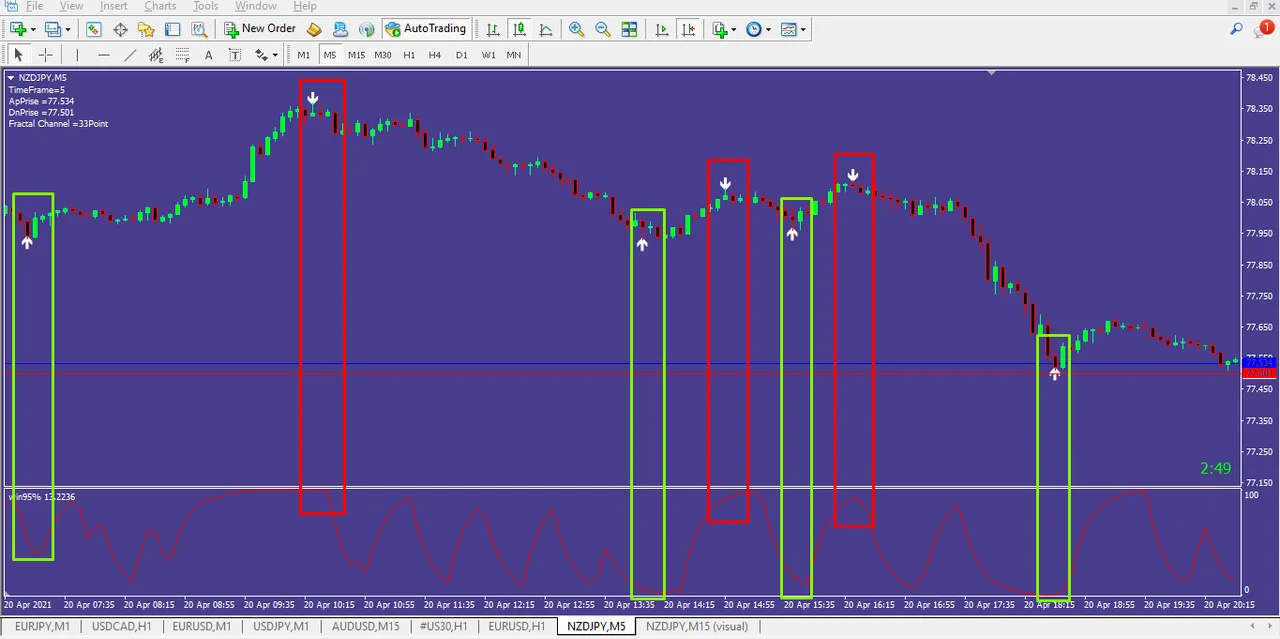 Real profit maker system template with the locked indicator on MT4
