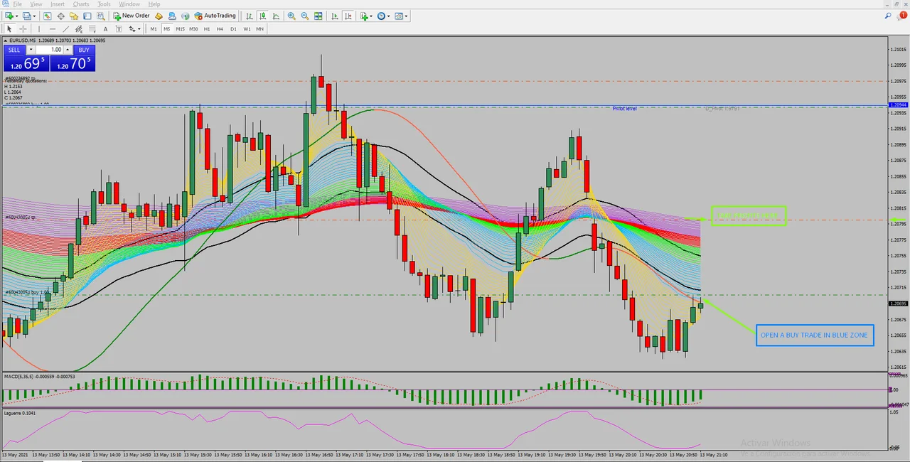 First entry and the maximum take profit at the end of the purple zone