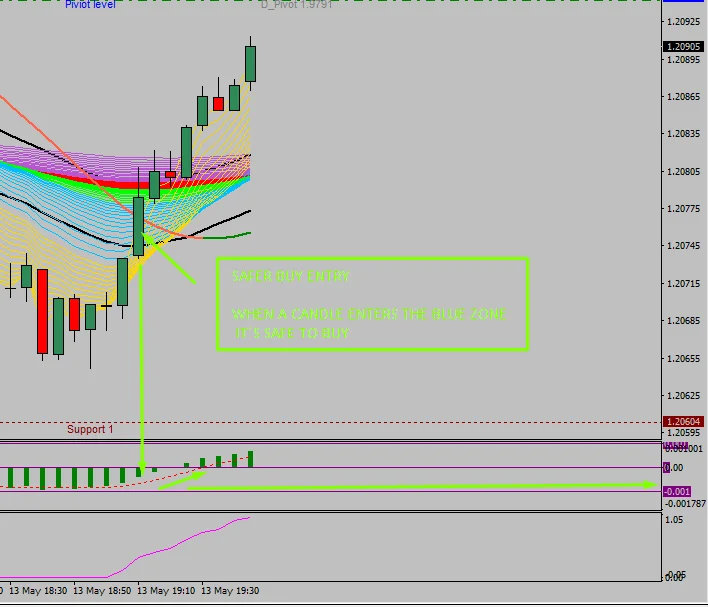Safer buy entry inside the blue zone with MACD near zero