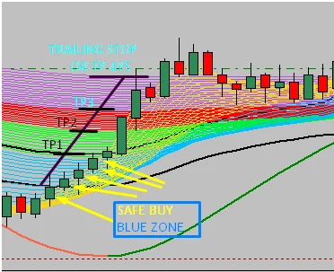 Stop loss under the yellow zone in forex beast mode