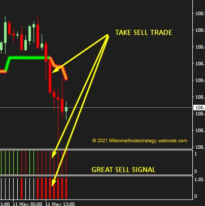 Strong sell trade with both lower indicators in red