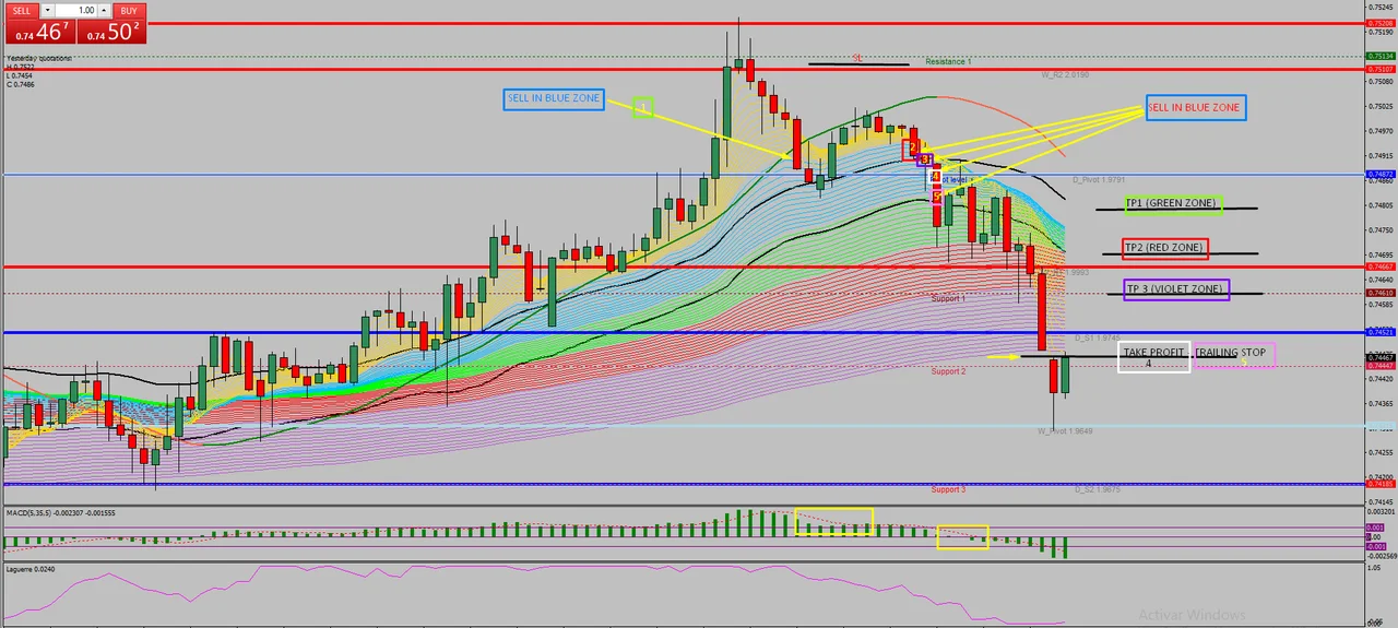 Sell setup leaving the yellow zone and entering the blue zone