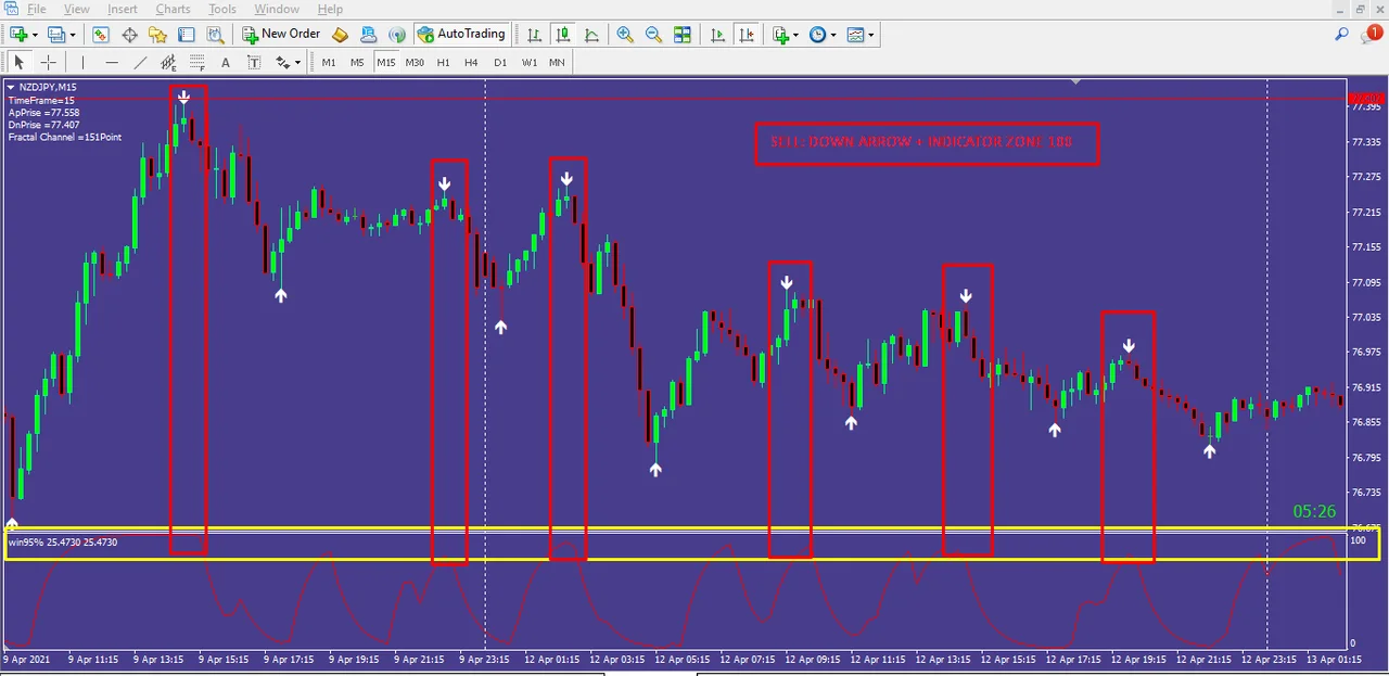 Sell setup with the arrow and the indicator in zone 100