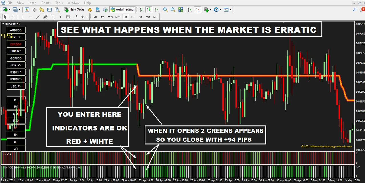 Forex supertrend indicator in an erratic lateral market