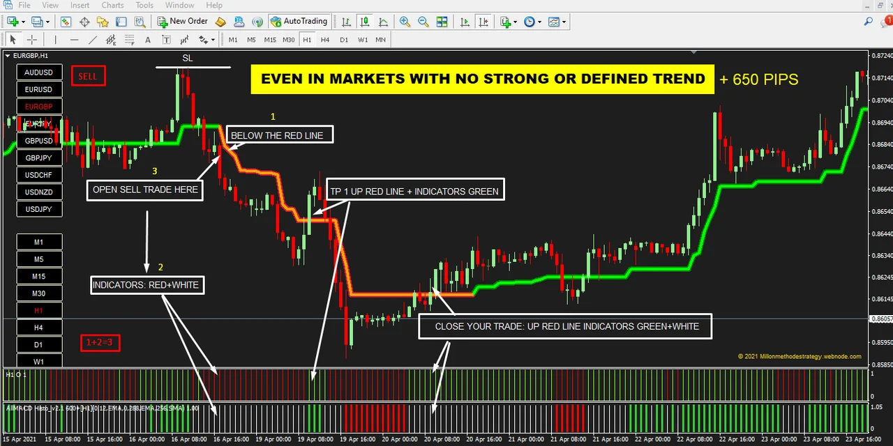 Chart without a defined trend read with the system