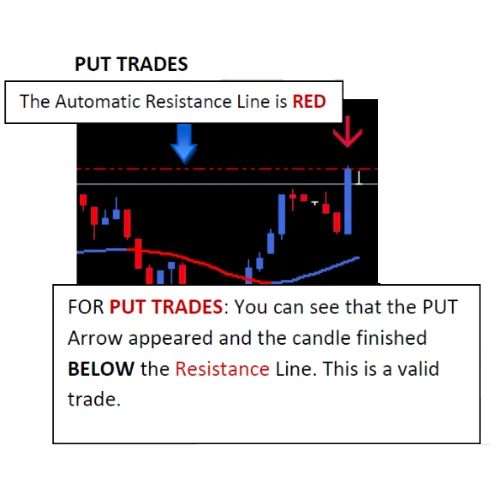 Put trade validated below the automatic resistance line
