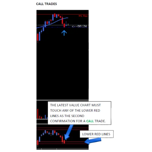 Value chart touching a lower red line for a call trade