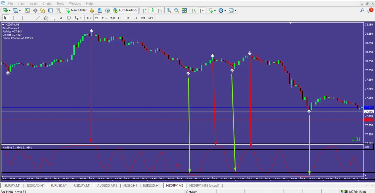 Buy and sell arrows of the real profit maker system on the chart