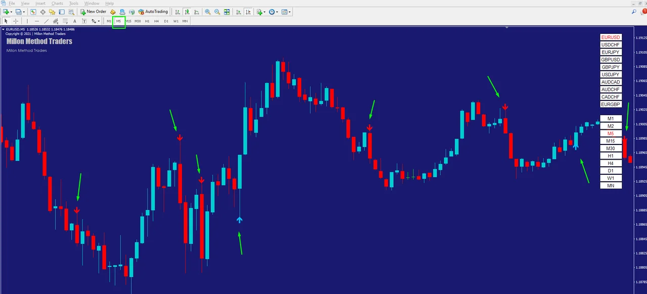 Engulfing indicator MT4 signals on the M5 chart