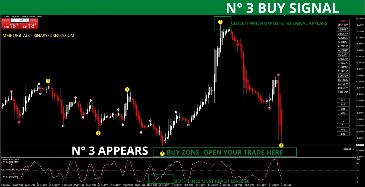 Buy reversal with the lower indicator close to 20
