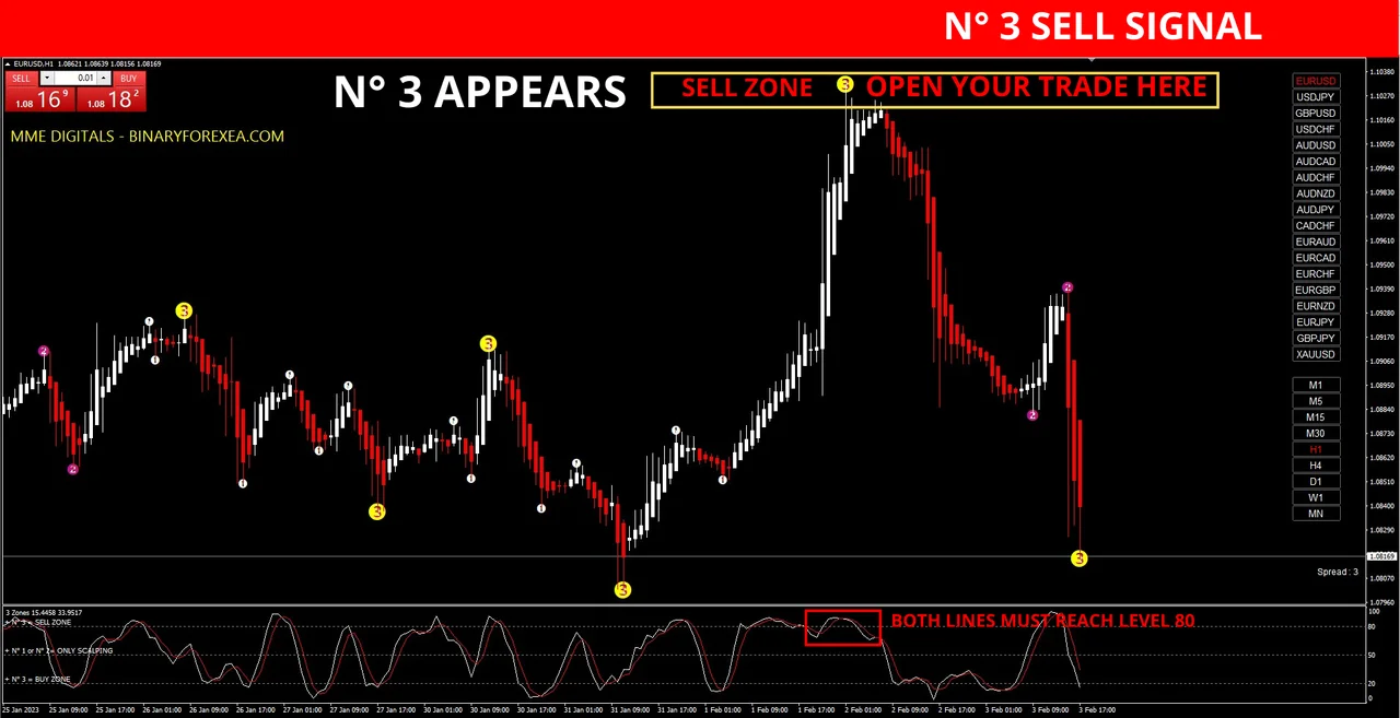 Sell reversal with the lower indicator close to 80