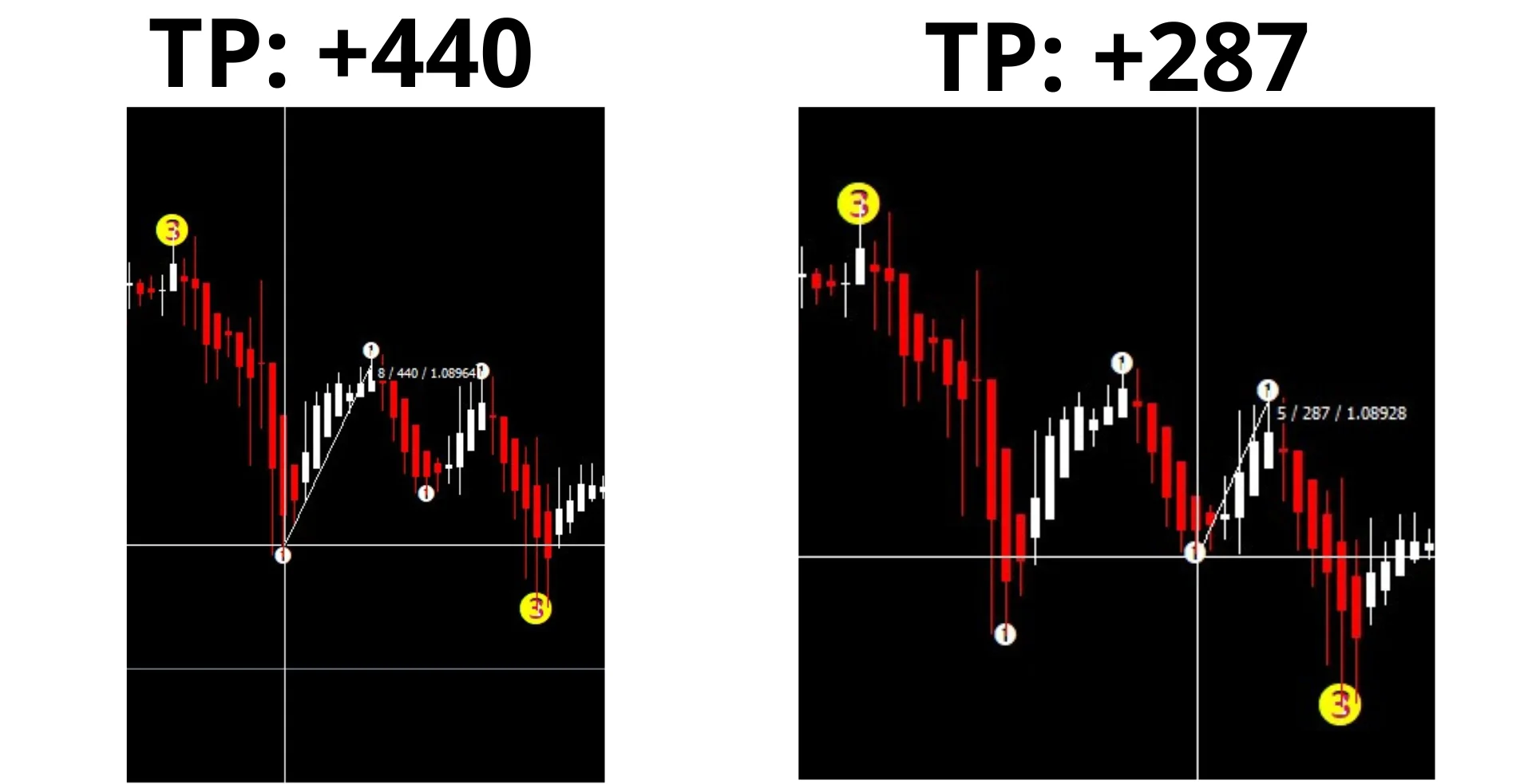 Scalping result during the New York and London sessions