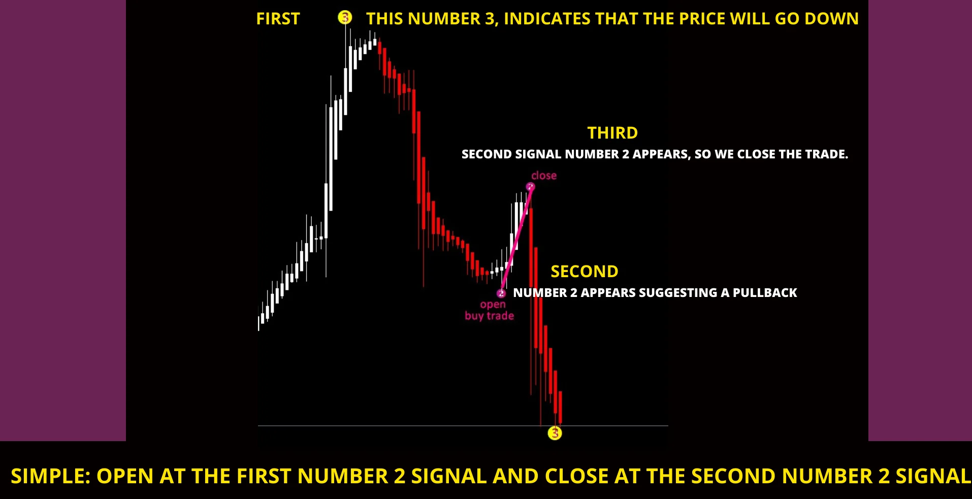 Pullback trade opened and closed with two number 2 signals