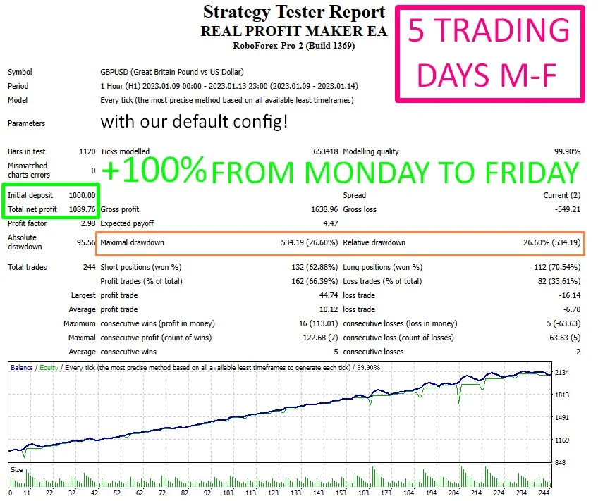 Real Profit Maker EA result over five trading days on Roboforex