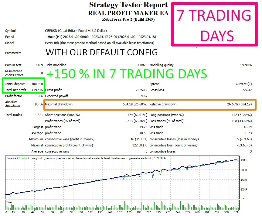 Real Profit Maker EA result over seven trading days on Tickmill