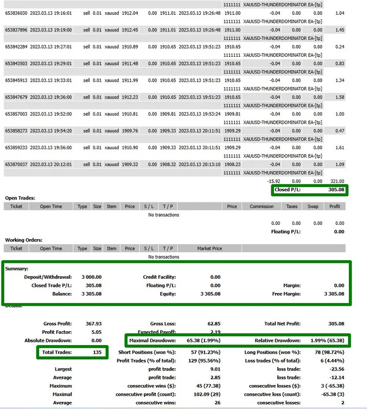 Closed trades of the 3000 USD account over the weekend run