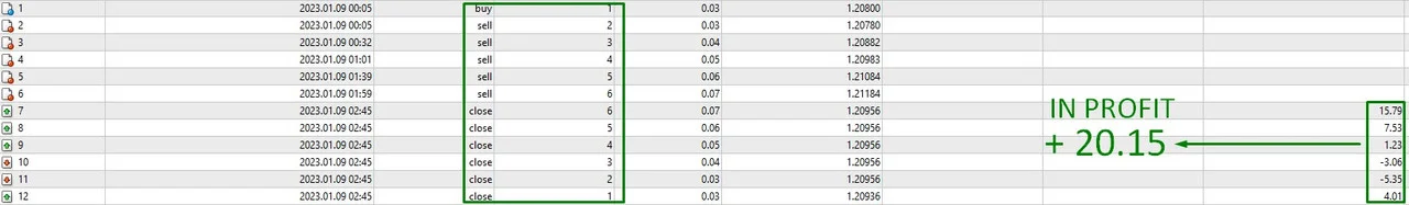 Buy orders closed together as a single block on GBPUSD