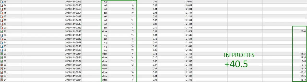 Second block of orders closing in profit on the H1 chart