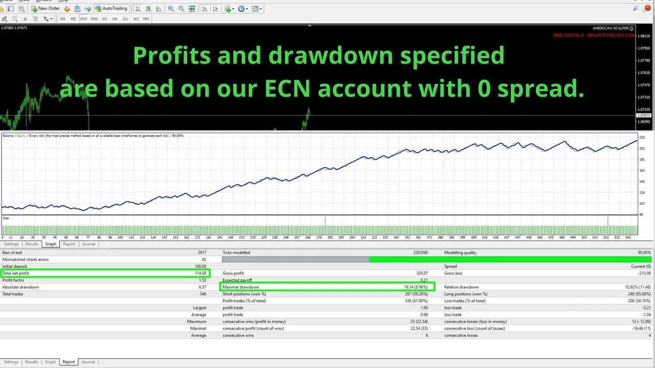 American Scalper EA profits on a real Roboforex ECN account