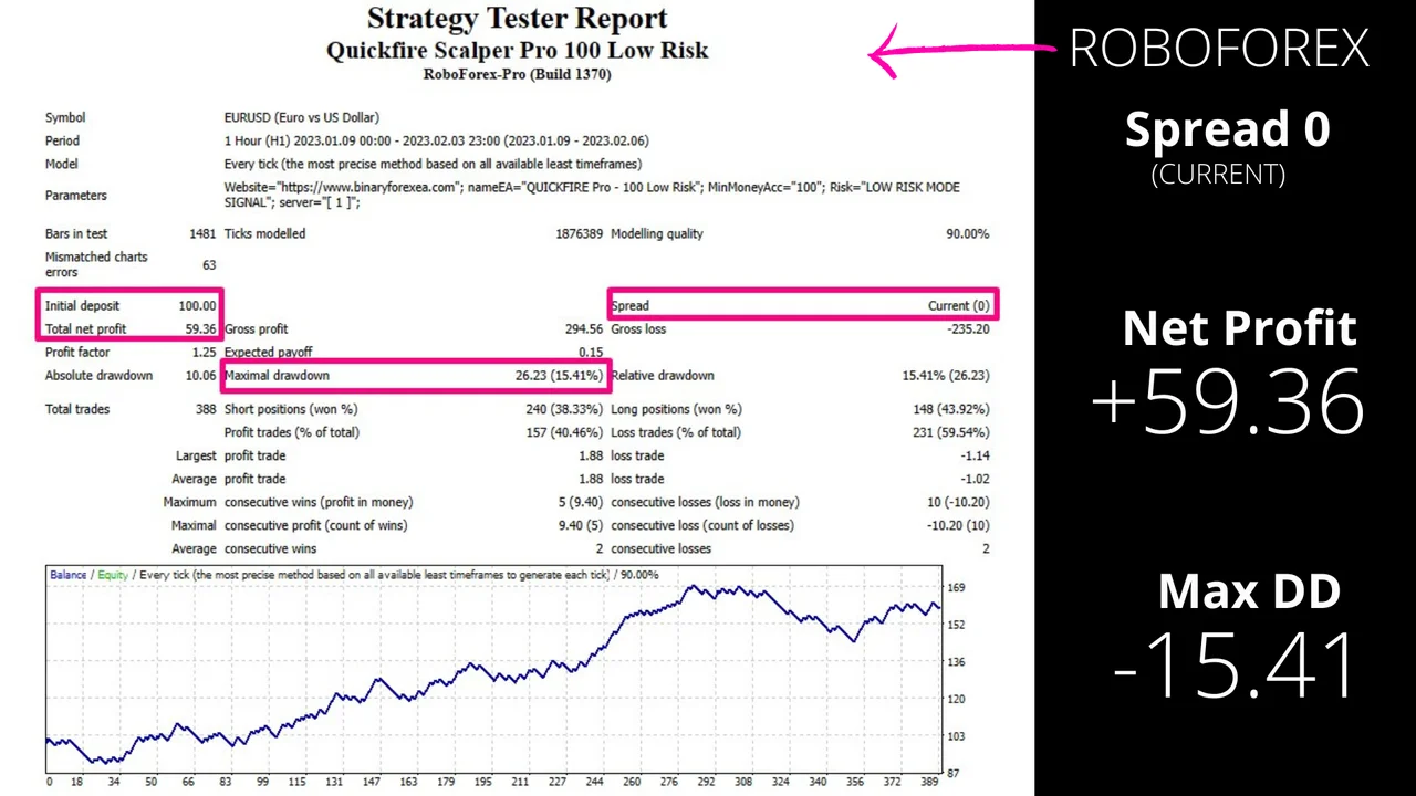 ROBOFOREX 0 spread account result