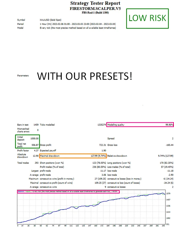 FireStorm Gold Scalper low risk preset result on gold