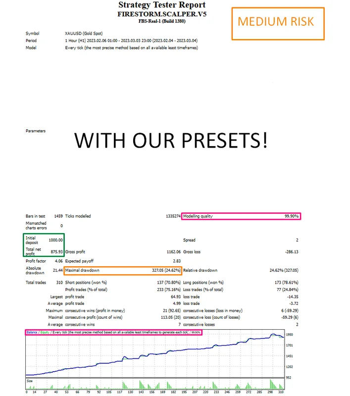 FireStorm Gold Scalper medium risk preset result on gold